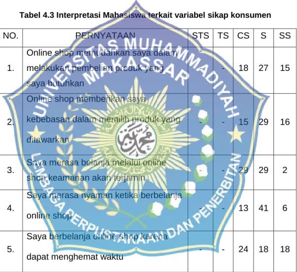 Tabel 4.3 Interpretasi Mahasiswa terkait variabel sikap konsumen 