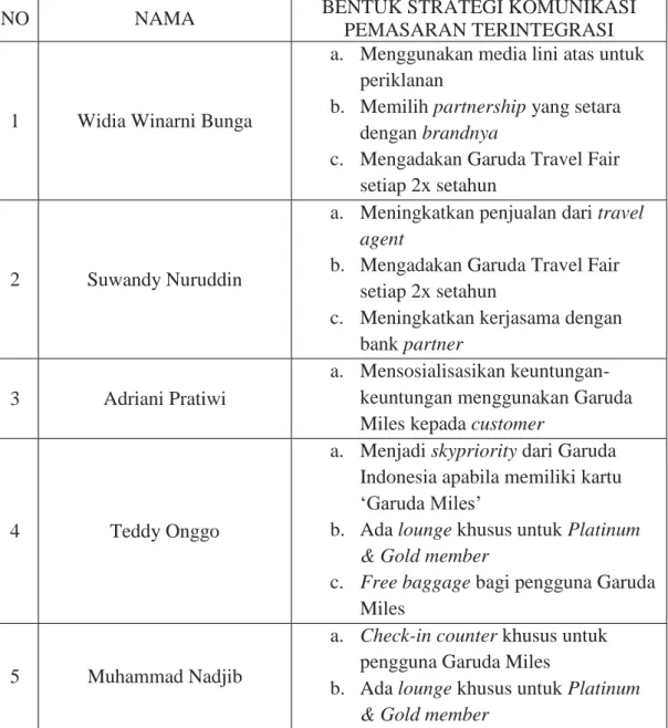Tabel 4.2 Bentuk Strategi Komunikasi Pemasaran Terintegrasi PT Garuda  Indonesia (Persero) Tbk 