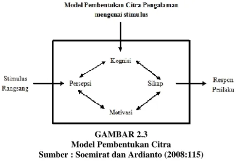 GAMBAR 2.3  Model Pembentukan Citra 