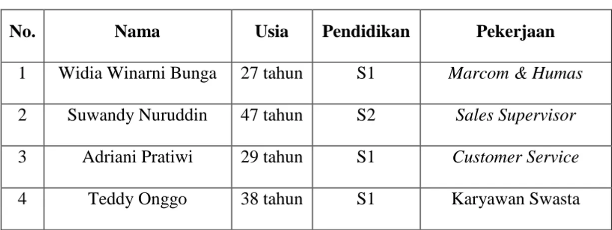 Tabel 4.1 Profil Informan 