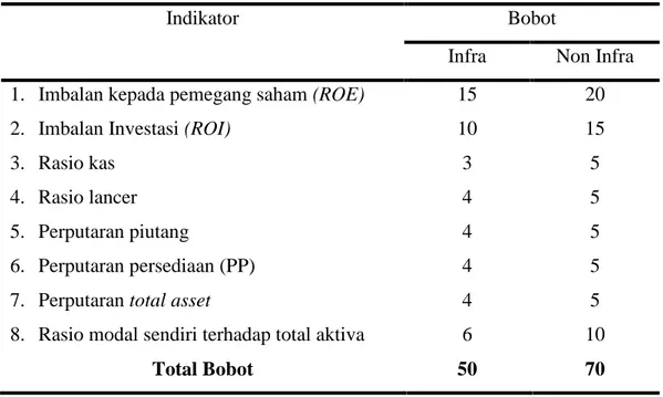 Tabel 1. Daftar Indikator dan Bobot Aspek Keuangan