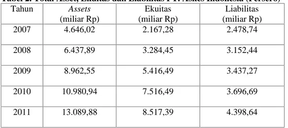 Tabel 2. Total Asset, Ekuitas dan Liabilitas PT. Askes Indonesia (Persero)