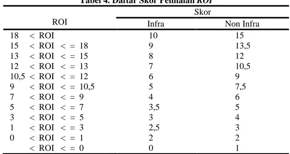 Tabel 4. Daftar Skor Penilaian ROI