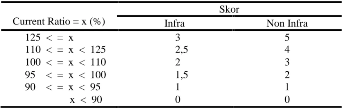 Tabel 6. Daftar Skor Penilaian Current Ratio