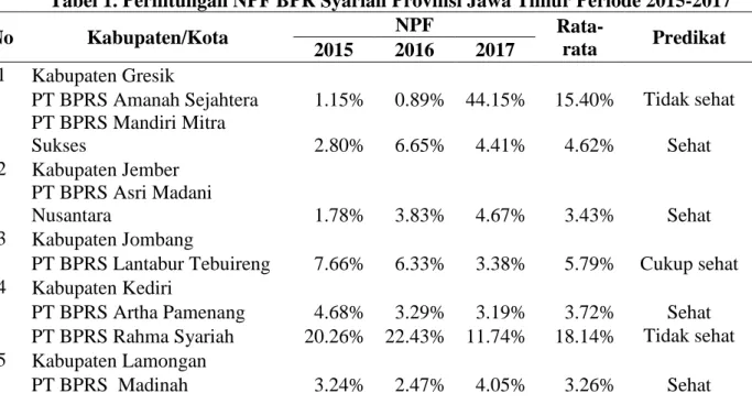 Tabel 1. Perhitungan NPF BPR Syariah Provinsi Jawa Timur Periode 2015-2017 