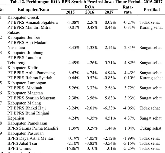 Tabel 2. Perhitungan ROA BPR Syariah Provinsi Jawa Timur Periode 2015-2017 