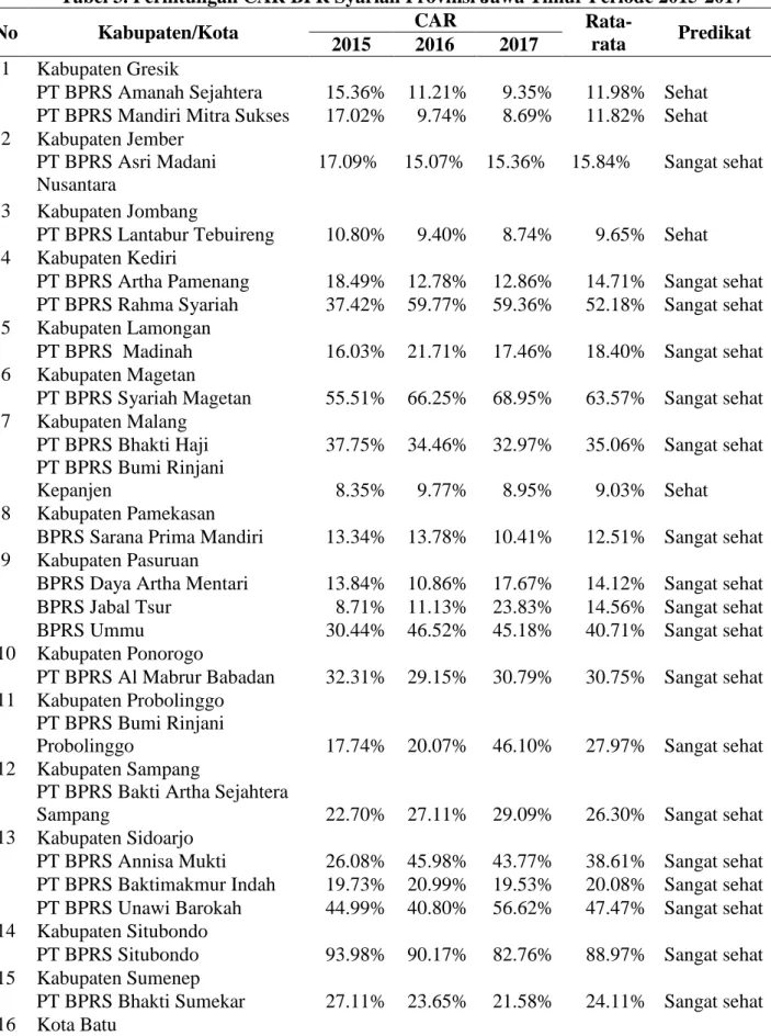 Tabel 3. Perhitungan CAR BPR Syariah Provinsi Jawa Timur Periode 2015-2017 