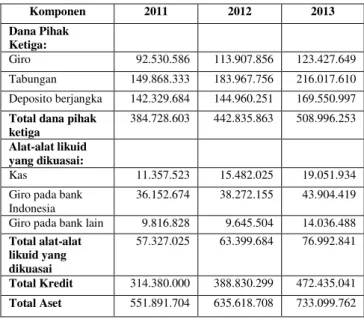 Tabel 2 Perhitungan RSA dan RSL Bank Mandiri  Tahun 2011-2013   Perhitungan RSA  dan RSL  Tahun  2011  2012  2013  Giro pada BI  36.152.674  38.272.155  43.904.419 
