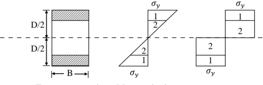 Gambar 2.10. Distribusi tegangan pada keadaan leleh dan keadaan plastis pada  tampang persegi    Modulus elastis  My   =  2M1+2M2  =  2 � 
