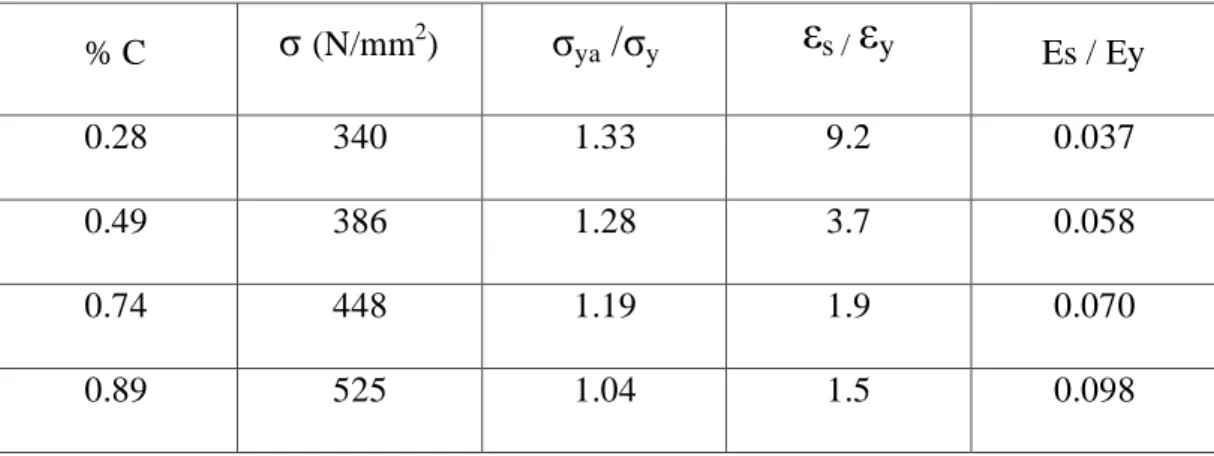 Table 2.1 Hubungan persentase karbon ( C ) terhadap tegangan  % C  σ  (N/mm 2 )  σ ya /σ y  ε s /  ε y  Es / Ey  0.28  340  1.33  9.2  0.037  0.49  386  1.28  3.7  0.058  0.74  448  1.19  1.9  0.070  0.89  525  1.04  1.5  0.098 