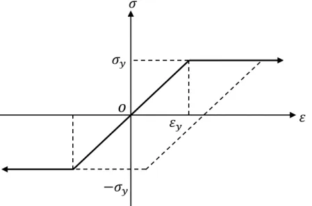 gambar 2.3. keadaan semacam ini sering disebut sebagai keadaan hubungan  plastis ideal (ideal plastic relation)