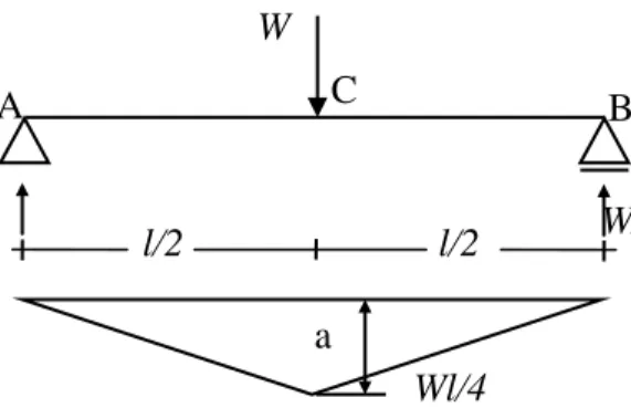 Gambar 2.3. Hubungan plastic ideal 