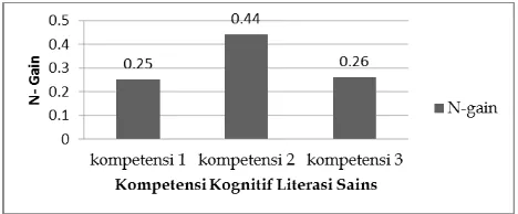 Gambar 6. Rata-rata N-gain dalam setiap kompetensi kelas eksperimen 2     (X TPm 2) 