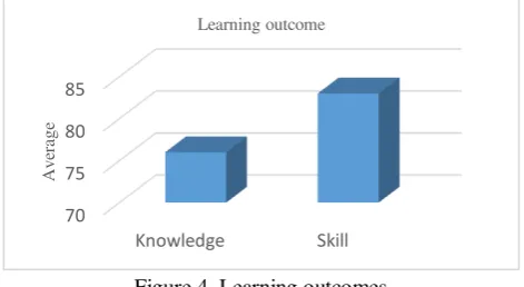 Figure 4. Learning outcomes 