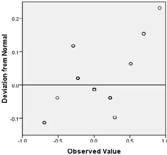 Gambar  4.2 Grafik Normal  Probability  Plot  (Deviation) 