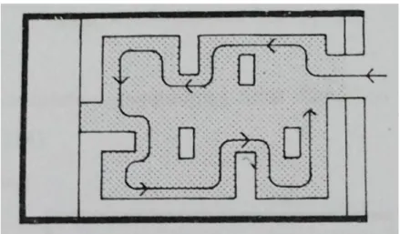 Gambar 2.5. Sequential Circulation  Sumber: Suptandar (1987, p.234) 