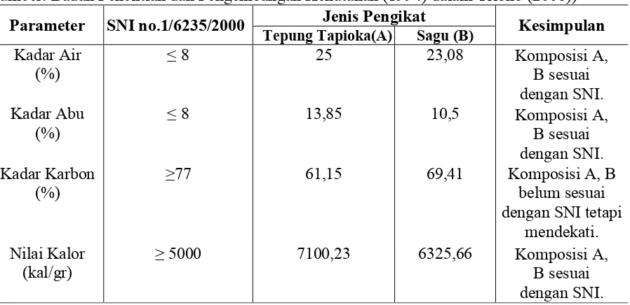 Tabel 5. Perbandingan Mutu Briket Berdasakan SNI Parameter  SNI no.1/6235/2000 