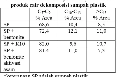 Tabel 4. Indentifikasi senyawa-senyawa dalam produk cair dekomposisi sampah plastik  C-C C-C >C 