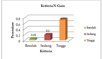 Gambar 3 Grafik Kriteria skor  N-Gain 