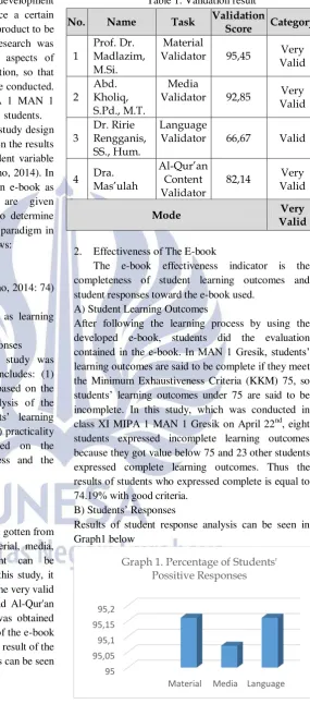 Table 1. Validation result 
