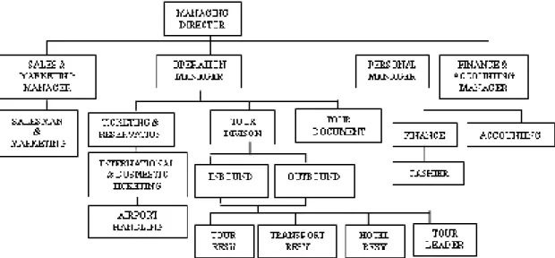 Gambar 1. Struktur Organsisasi Perusahaan