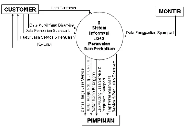 Gambar 1. Diagram Konteks Sistem Usulan
