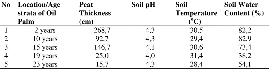 Tabel 2. Abiotic Factors on Peat lands with Different Age Strata of Oil Palm. 