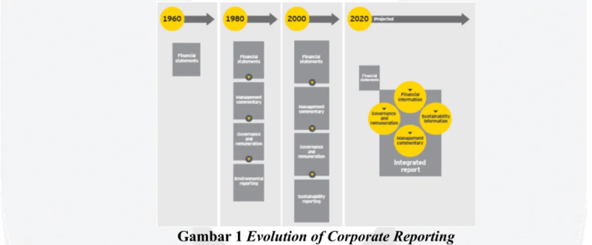 Gambar 1 Evolution of Corporate Reporting 