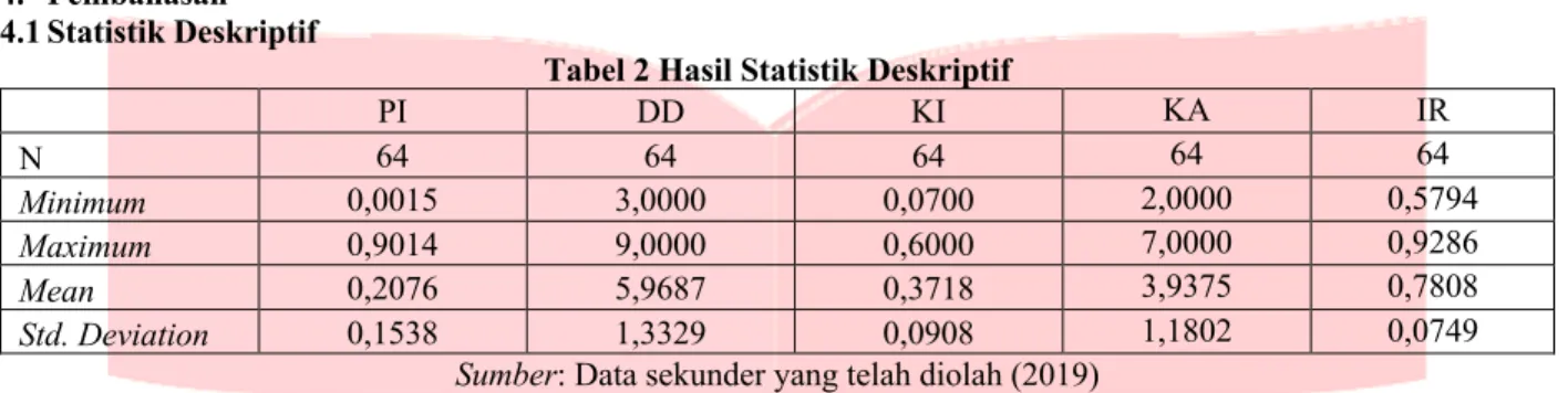 Tabel 2 Hasil Statistik Deskriptif 