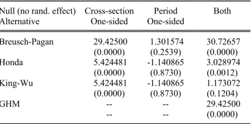 Tabel 3 Hasil Uji Lagrange Multiplier  Lagrange multiplier (LM) test for panel data 
