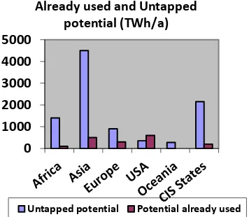 Figure 1: Water power global potential,  used and untapped.[8] 