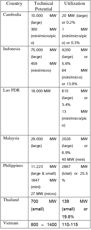 Table 1: Hydropower Potential and Utilization              in ASEAN countries 