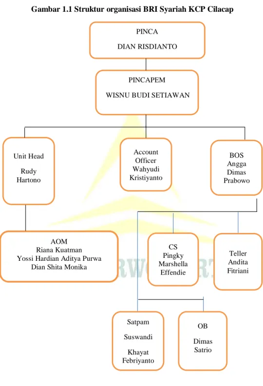 Gambar 1.1 Struktur organisasi BRI Syariah KCP Cilacap 
