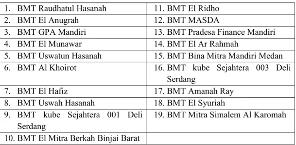 Tabel 1.1 Daftar jumlah BMT di Sumatera Utara Tahun 2019 1. BMT Raudhatul Hasanah 11. BMT El Ridho