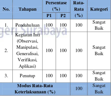 Tabel 7. Hasil Keterlaksanaan Pembelajaran 