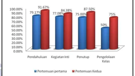 Gambar 4. Aktivitas keterlaksanaan siswa Kelas XI MIA 3 