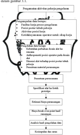 Gambar 3.1 Metodologi penelitian 