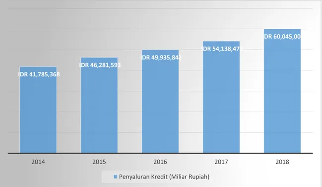 Gambar 1.5 Jumlah Penyaluran Kredit Bank Umum   (sumber : statistik  perbankan Indonesia dan data diolah oleh penulis, 2019) 