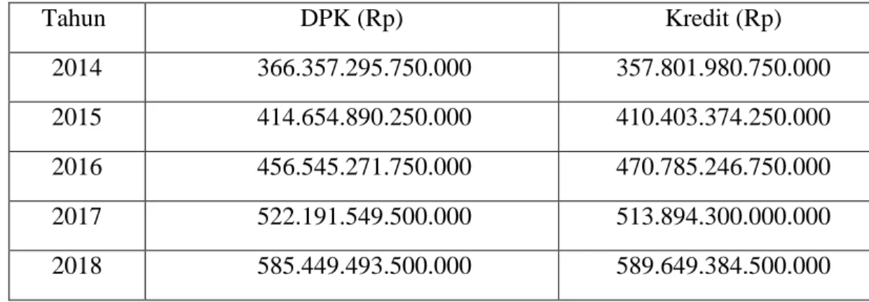 Tabel 1.1 Rata – Rata DPK dan Rata- Rata Penyaluran  Kredit Bank BUMN Tahun    2014 – 2018