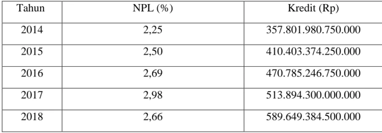 Tabel 1.4 Rata – Rata NPL dan Rata – Rata  Penyaluran Kredit Bank BUMN tahun  2014 – 2018