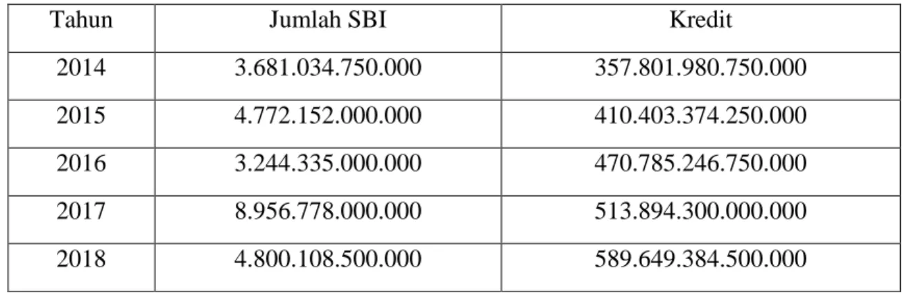 Tabel 1.5 Rata – Rata Jumlah SBI dan Rata – Rata Penyaluran Kredit Bank BUMN  tahun 2014 – 2018