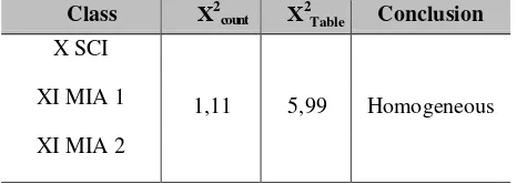 Table 5. Analysis Result of Normality Test 