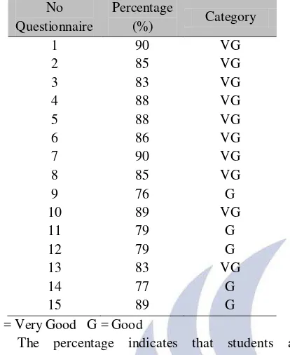 Table 8. Percentage of Students’ Response 
