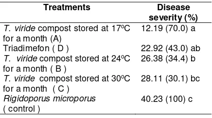 Table 1. Effect of T. viride compost stored at various temperatures on white root disease severity on rubber 