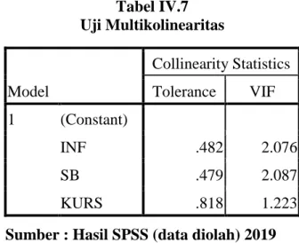 Tabel IV.7  Uji Multikolinearitas  Model  Collinearity Statistics Tolerance VIF  1  (Constant)    INF  .482  2.076  SB  .479  2.087  KURS  .818  1.223 