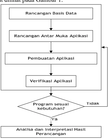 Gambar 1. Metodologi Penelitian 