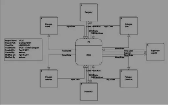 Gambar 2. Diagram Konteks Sistem 