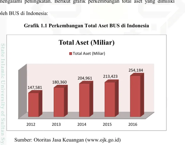 Grafik 1.1 Perkembangan Total Aset BUS di Indonesia