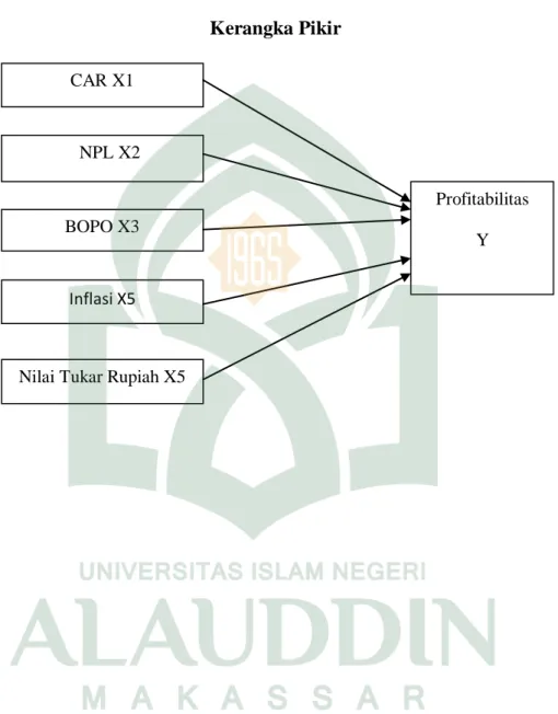 Gambar 2.1  Kerangka Pikir  CAR X1  NPL X2  Profitabilitas   Y BOPO X3 Inflasi X5