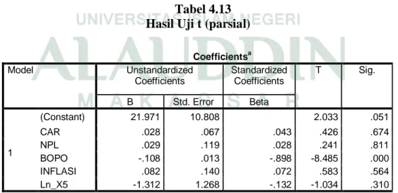 Tabel 4.13  Hasil Uji t (parsial) 